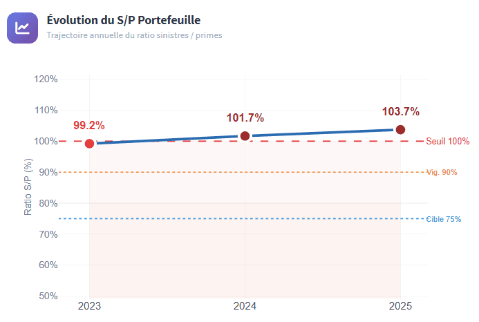 Évolution du ratio S/P sur 3 ans avec seuils de rentabilité