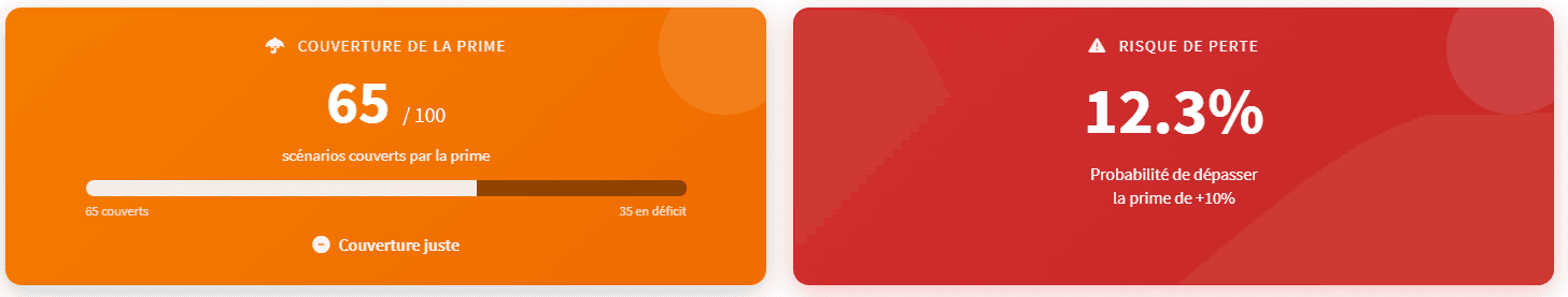 Stress tests Monte Carlo — Couverture de la prime et risque de perte